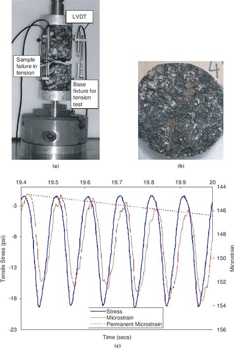 dynamic creep test asphalt concrete|creep in asphalt.